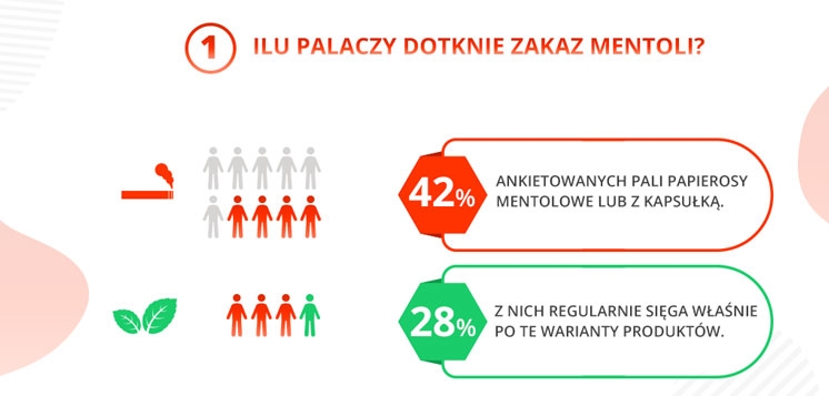Zakaz mentoli nie zmieni palaczy